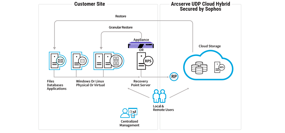 Hybrid Cloud Security Solutions And Data Recovery Arcserve 